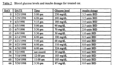 Insulin Blood Sugar Levels - Insulin Choices