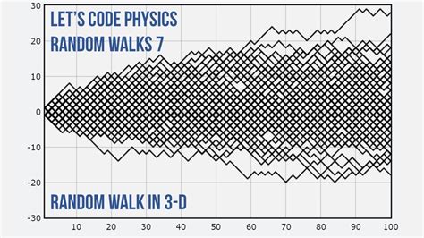 Random Walks Random Walk In D Youtube