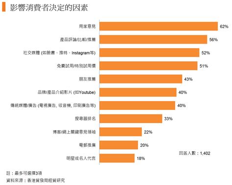 東盟消費者調查：消費喜好 經貿研究 Hkmb 商貿全接觸