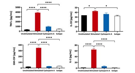 Pbmc Based Assays Cellomatics Biosciences