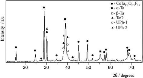 Xrd Patterns Of The Deposit Presented At Diagram B 2 Of Fig 1 Download Scientific Diagram