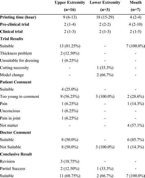 Clinical Findings According To Localizations Download Scientific Diagram