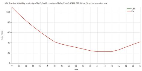 Max Pain On Twitter KEY Implied Volatility Expiration 02 17 2023