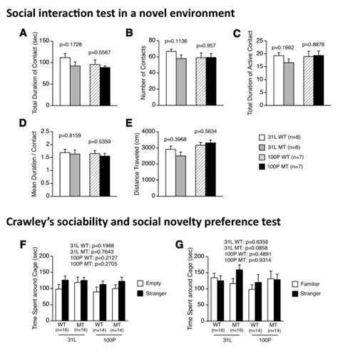 Comprehensive Behavioral Analysis Of Enu Induced Disc1 Q31l And L100p