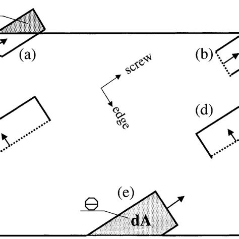 Schematic Drawing Of Segments Gliding In A Slip Plane And