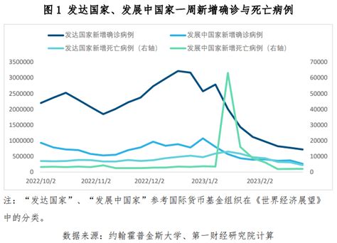 全球一周新增病例降至百万例以下，1月联储关键通胀数据反弹丨全球疫情与经济观察（2023年2月27日）美国发达国家