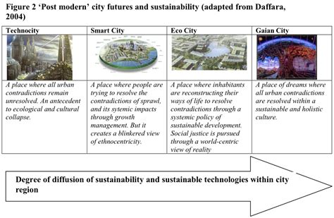 Real Cities That Help Envision 5 Types Of Future Cities