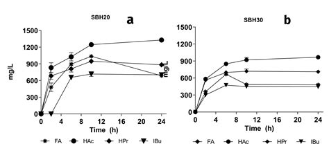 Scielo Brasil Hydrogen Production By Enterobacter Sp Lbtm 2 Using