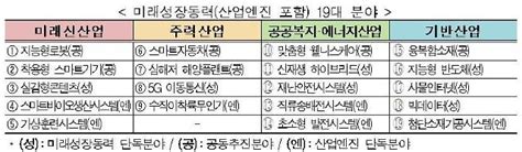 정부 미래성장동력 19대 분야에 2020년까지 56조원 투자 아주경제