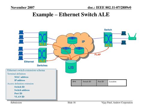 Ppt Lis Ale Architecture And Flap Powerpoint Presentation Free