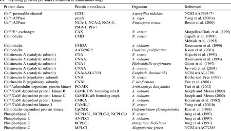 Table 1 From A Comparative Genomic Analysis Of The Calcium Signaling