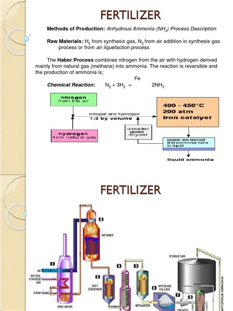 Fertilizer Methods Of Production Anhydrous Ammonia Nh Raw Materials