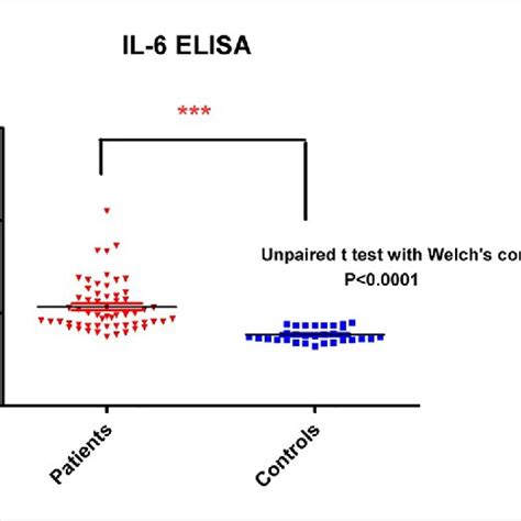 Il 6 Serum Levels Detected By Elisa Method In Copd Patients Versus