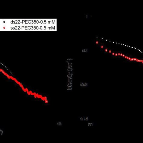 A Cd Spectra Of M Ds Peg Complex Without Salt And With Mm