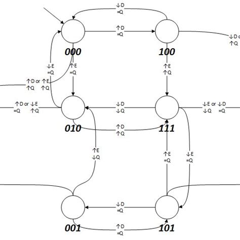 (a) Graphic representation of the D-Latch. (b) Truth table showing how ...