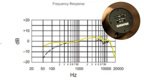 Shure Sm7b Setup And Review Best Mic For Podcasting And Streaming