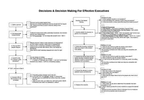 Decision Making Process Flowchart | 7th Generation Design