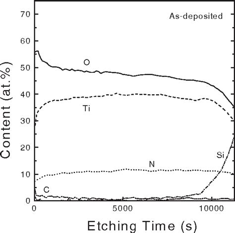 Figure 2 From Formation Of Tio2 Thin Films Using Nh3 As Catalyst By