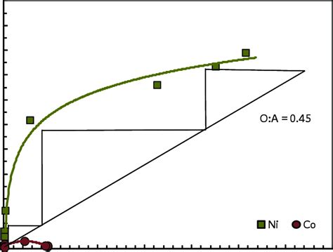 Distribution Isotherm For The Extraction Of Nickel And Cobalt From