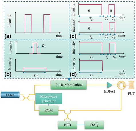 Single Pulse Modulation Methods In BOTDR A DPBOTDR B SBOTDR