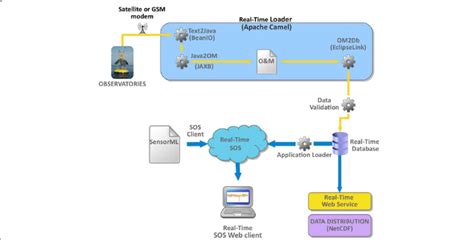overview  data flow describing  system components developed
