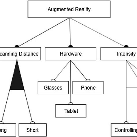 Feature Diagram Of A Smart Warehouse Download Scientific Diagram