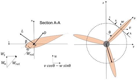 Jmse Free Full Text A Bem Based Model Of A Horizontal Axis Tidal