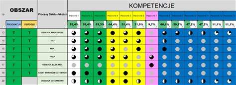 Matryca Kompetencji Przydatne Narz Dzie W Zarz Dzaniu