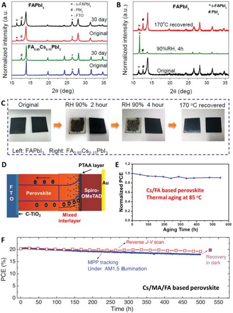 XRD Patterns Of FAbased Perovskites A With Without Cs Doping Under