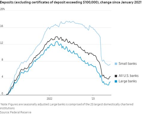 Nick Timiraos On Twitter U S Bank Deposit Levels Through May Have