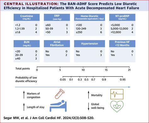 A Phenomapping Tool And Clinical Score To Identify Low Diuretic