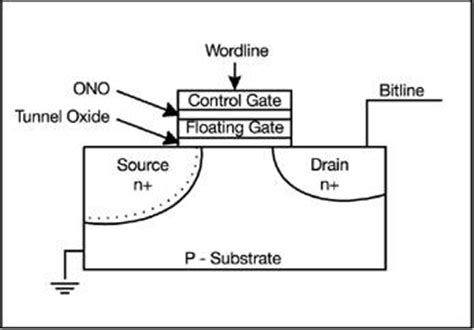 Technical,Structure And Operation Overview Of Flash Memory