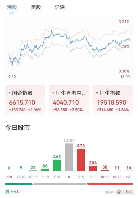 收盘点评 恒生科技指数涨超4，chatgpt概念股亮眼，百度飙升逾13，多只个股涨超10 知乎