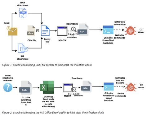 Researchers Reveal New Malware Distribution Techniques Kowatek