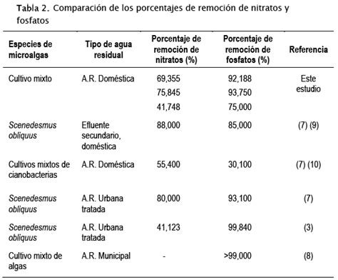 Remoci N De Nitratos Y Fosfatos De Agua Residual Mediante El Uso De