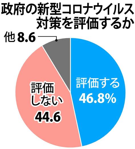 【産経・fnn合同世論調査】岸田内閣支持率42・3％ 12ポイント急落 不支持率と逆転 産経ニュース