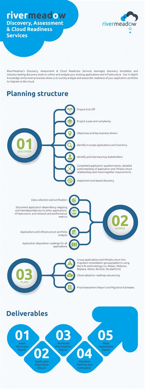 Infographic Rivermeadow Discovery Assessment Cloud Readiness Services