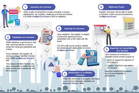 E Invoice Understanding Electronic Invoicing In Malaysia