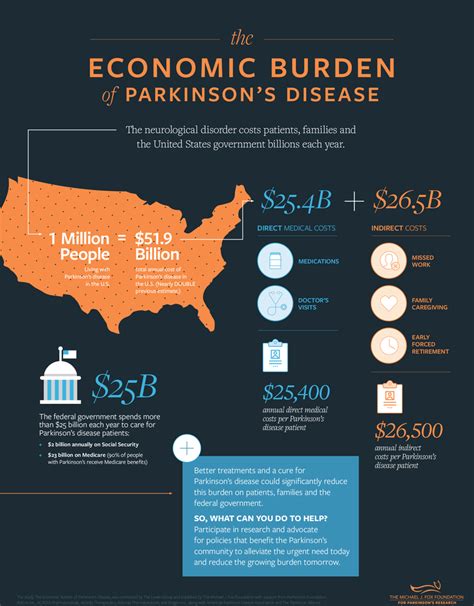 New Infographic Shows Parkinsons Disease Costs The United States