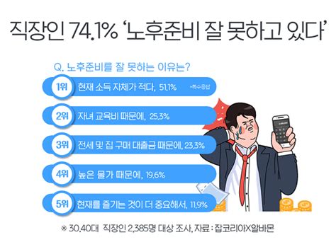 직장인 741 ＂노후준비 잘 못하고 있다＂노후 생활비 월 평균 216만원