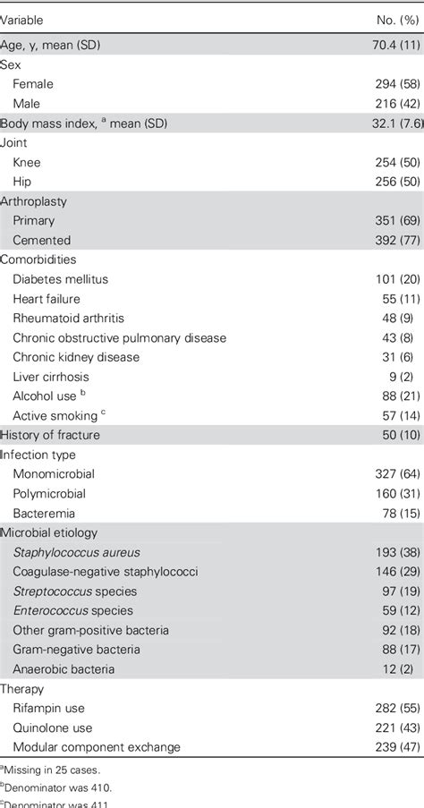 Table From Role Of Routine Suppressive Antibiotic Therapy After