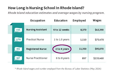 Nursing Schools In Rhode Island For ASN, BSN, MSN, DNP