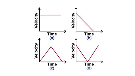 Suggest About The Kind Of Motion Of A Body From The Following Velocity Time Graphs