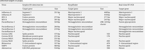 Table From Comparison Of Two Commercial Molecular Assays For