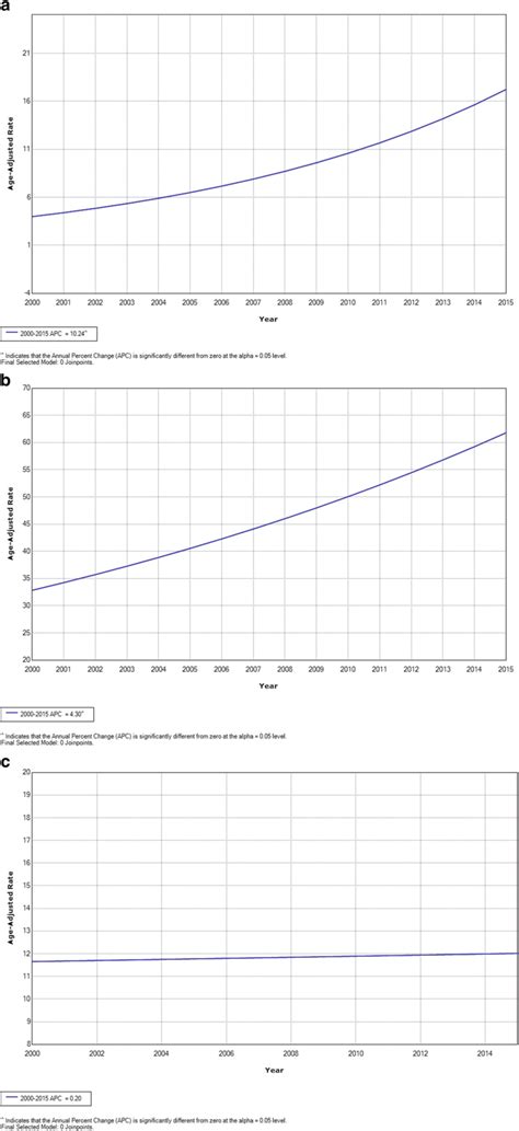 Joinpoint Analysis Of Breast Cancer Years 2000 2015 A In Situ