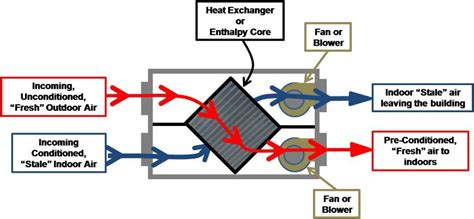 Boost Your Hvac With A Heat Recovery Ventilator Alma Heating And Cooling