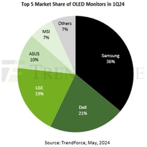 Trendforce в 2024 году рынок Oled мониторов вырастет более чем на 160