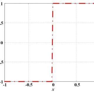 A graph of typical sign(x) function. | Download Scientific Diagram