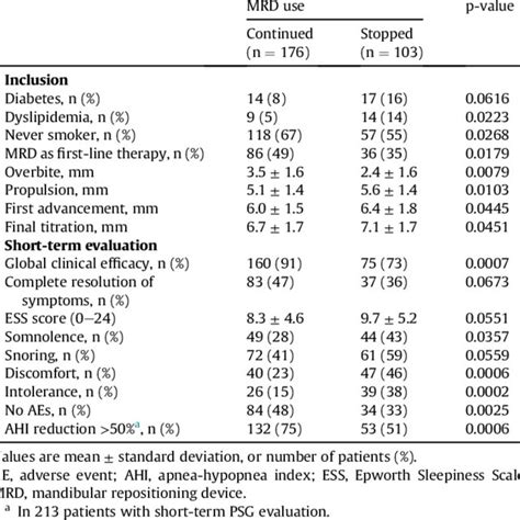 Apnea Hypopnea Index Left And Epworth Sleepiness Scale Score Right Download Scientific