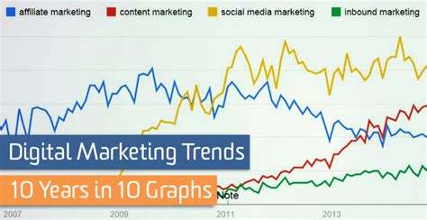 Years Of Digital Marketing Trends In Graphs Bounteous X Accolite